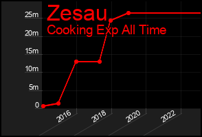 Total Graph of Zesau