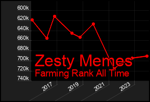 Total Graph of Zesty Memes