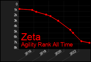 Total Graph of Zeta