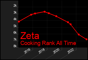 Total Graph of Zeta