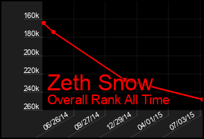 Total Graph of Zeth Snow