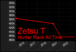 Total Graph of Zetsu T