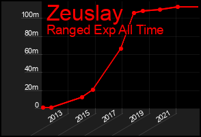 Total Graph of Zeuslay