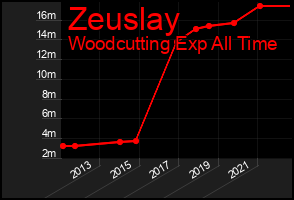 Total Graph of Zeuslay