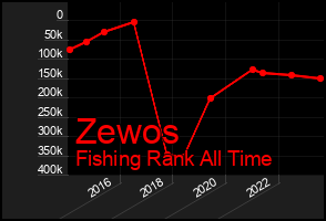 Total Graph of Zewos