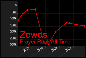 Total Graph of Zewos