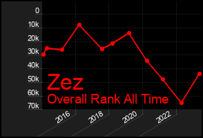 Total Graph of Zez