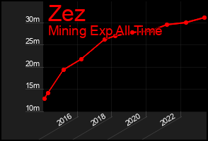 Total Graph of Zez