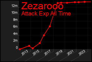 Total Graph of Zezarooo
