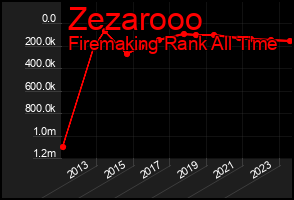 Total Graph of Zezarooo