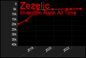 Total Graph of Zezelic