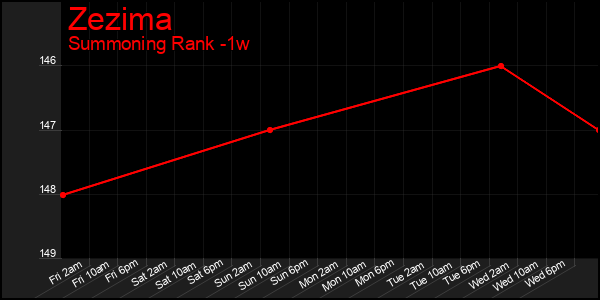 Last 7 Days Graph of Zezima