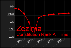 Total Graph of Zezima