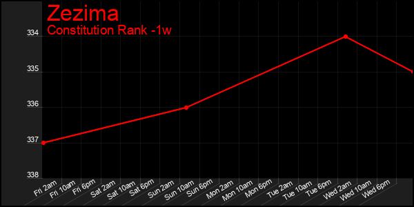 Last 7 Days Graph of Zezima