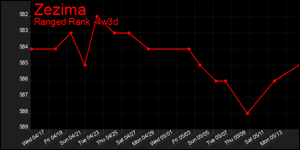 Last 31 Days Graph of Zezima