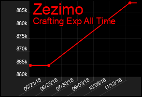 Total Graph of Zezimo