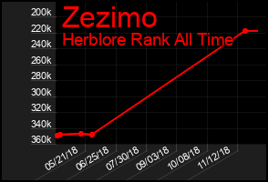 Total Graph of Zezimo