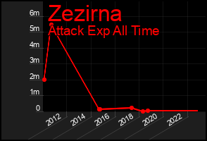 Total Graph of Zezirna
