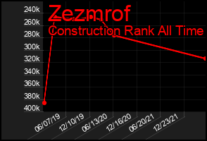 Total Graph of Zezmrof