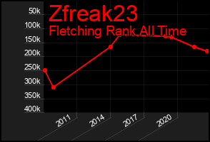 Total Graph of Zfreak23