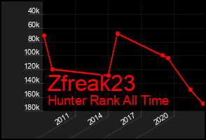 Total Graph of Zfreak23