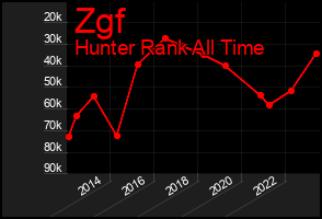 Total Graph of Zgf
