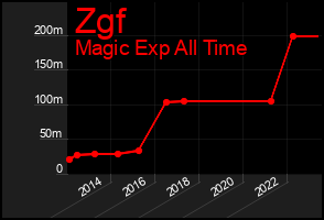 Total Graph of Zgf