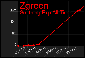 Total Graph of Zgreen