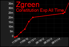 Total Graph of Zgreen