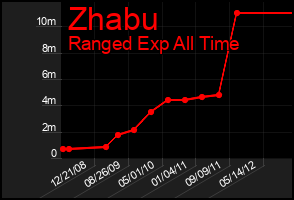 Total Graph of Zhabu