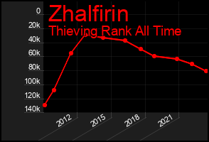 Total Graph of Zhalfirin