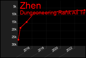 Total Graph of Zhen