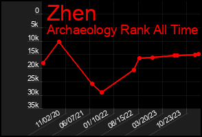 Total Graph of Zhen