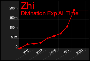Total Graph of Zhi