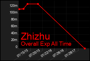 Total Graph of Zhizhu