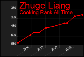 Total Graph of Zhuge Liang