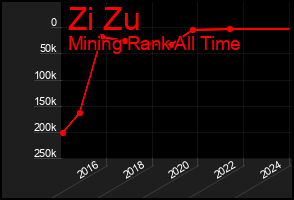 Total Graph of Zi Zu
