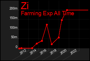 Total Graph of Zi