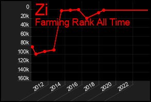 Total Graph of Zi