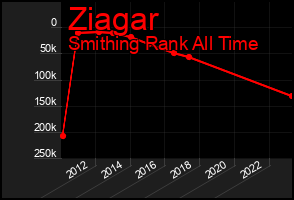 Total Graph of Ziagar