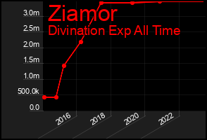 Total Graph of Ziamor