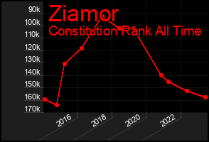 Total Graph of Ziamor
