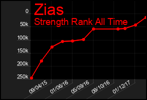 Total Graph of Zias