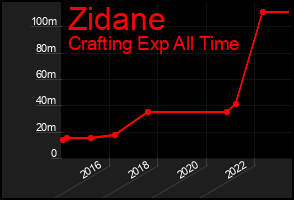 Total Graph of Zidane