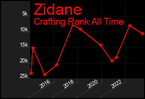 Total Graph of Zidane