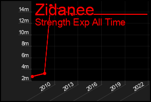Total Graph of Zidanee