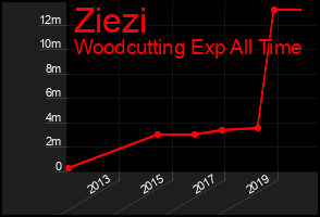 Total Graph of Ziezi