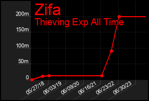 Total Graph of Zifa