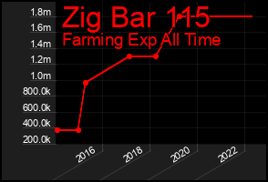 Total Graph of Zig Bar 115