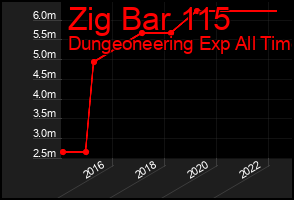 Total Graph of Zig Bar 115